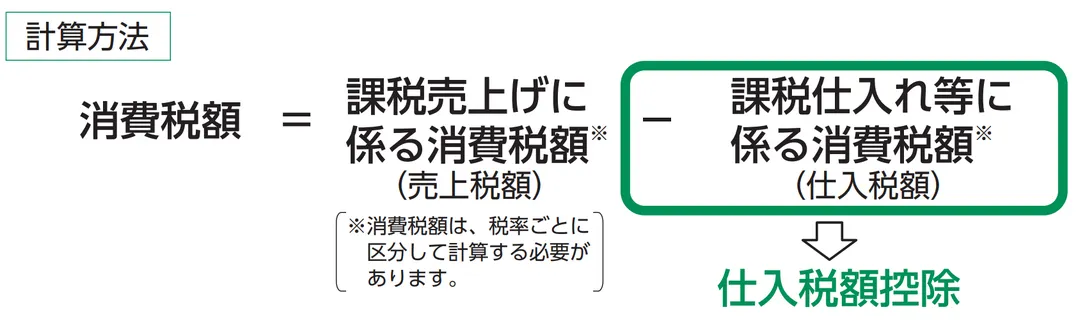 事業者が納付すべき消費税額