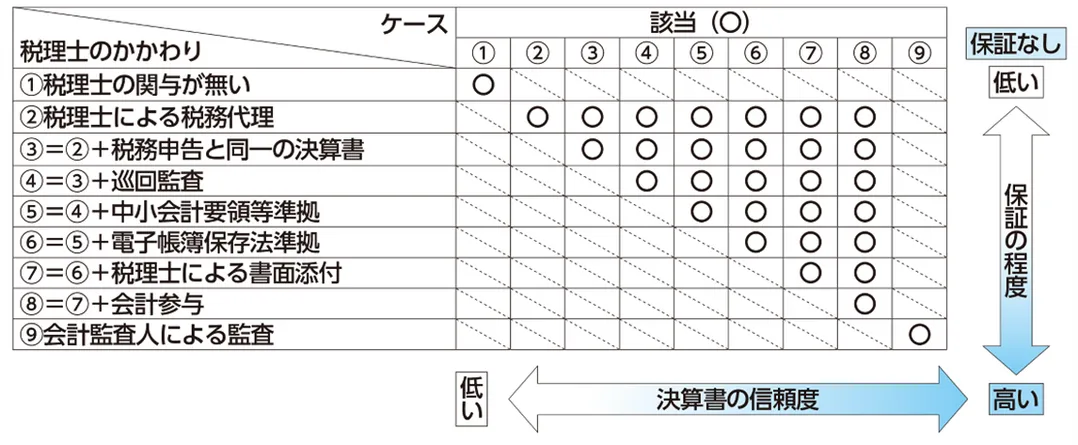 決算書の信頼性のレベルの確認表