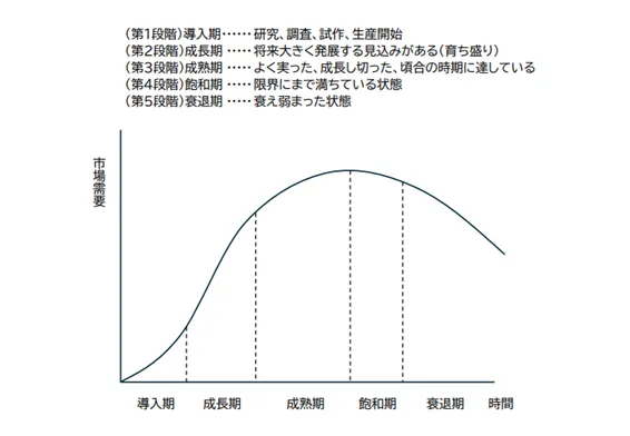 商品のライフサイクルと各段階の特徴
