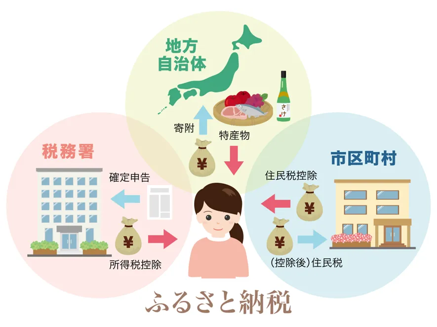 ふるさと納税の特徴のイメージ図