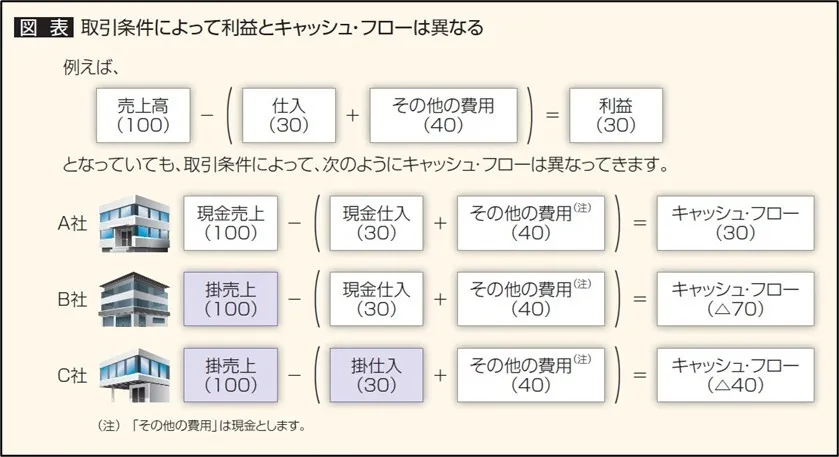 取引条件によって利益とキャッシュ・フローが異なる事例の具体例