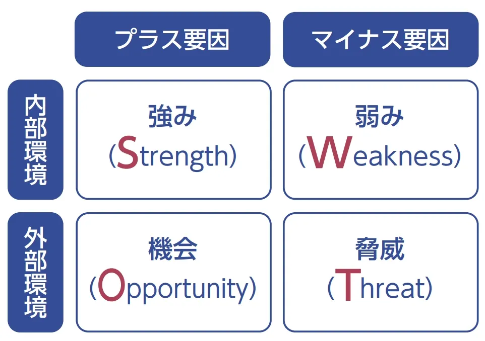 SWOT分析のイメージ図