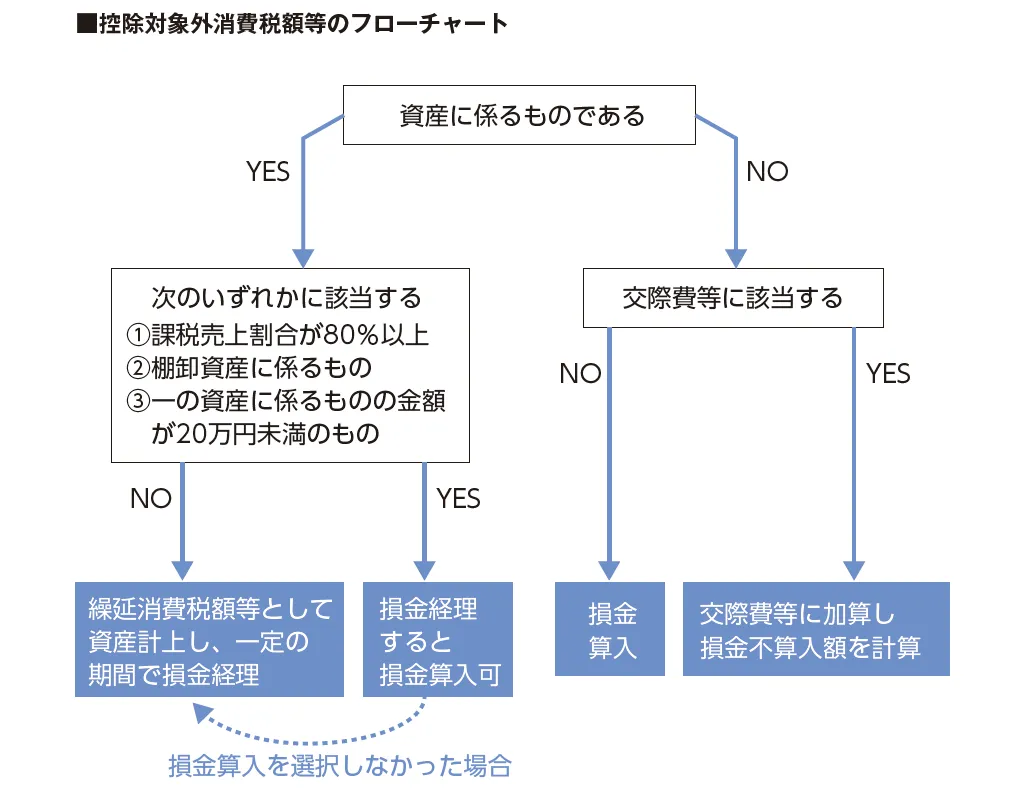 控除対象外消費税額等のフローチャート