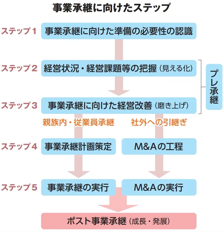 事業承継の5つのステップを示した図