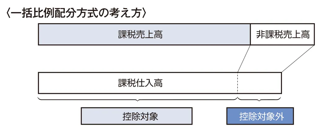 個別対応方式による仕入税額控除のイメージ