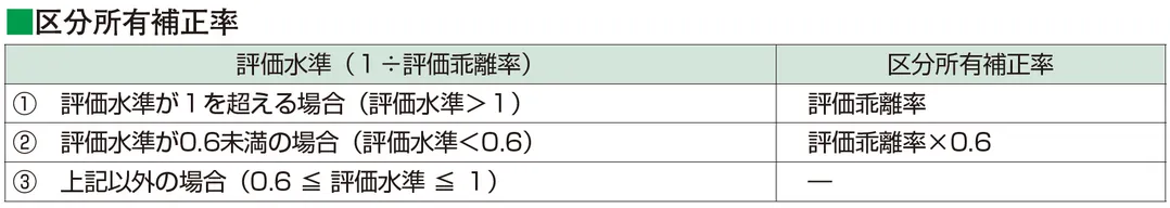 区分所有補正率