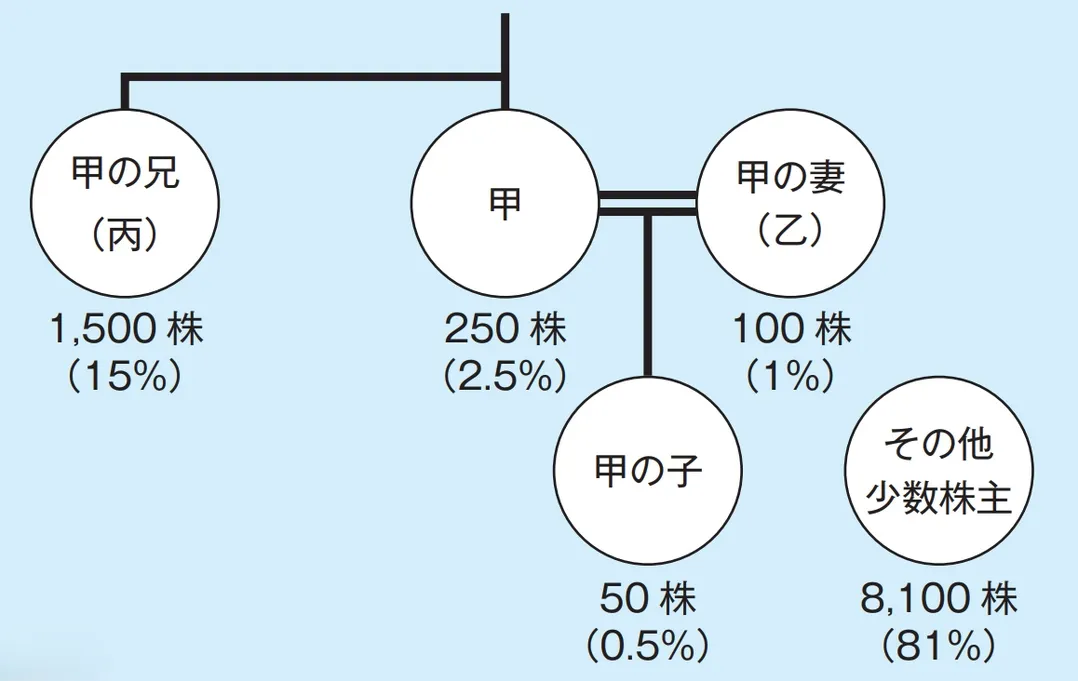 D社の株主の現状を示した図
