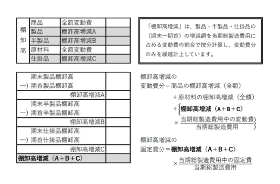 棚卸高増減の費用分解について