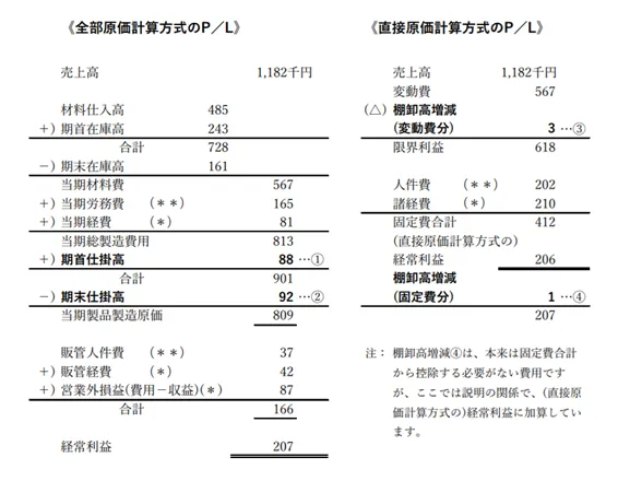 棚卸高増減の考え方