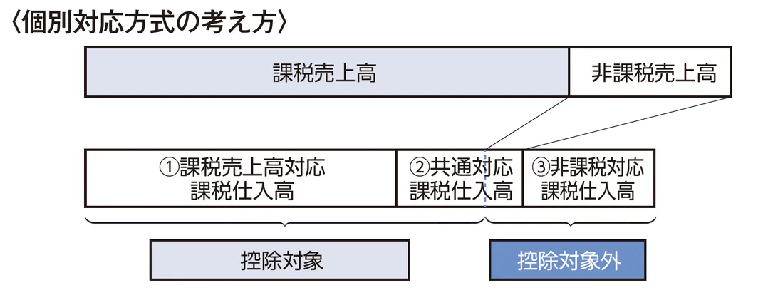 一括比例配分方式による仕入税額控除のイメージ