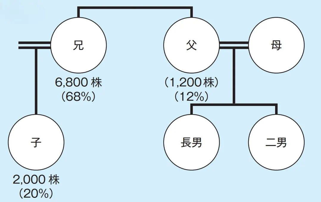 親族図と株主の現状を示した図