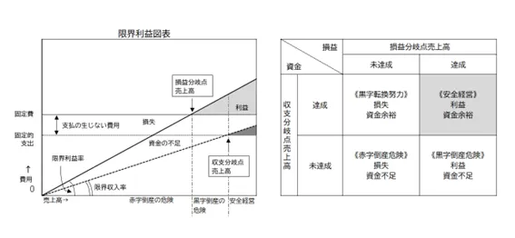 損益分岐点と収支分岐点の関連図