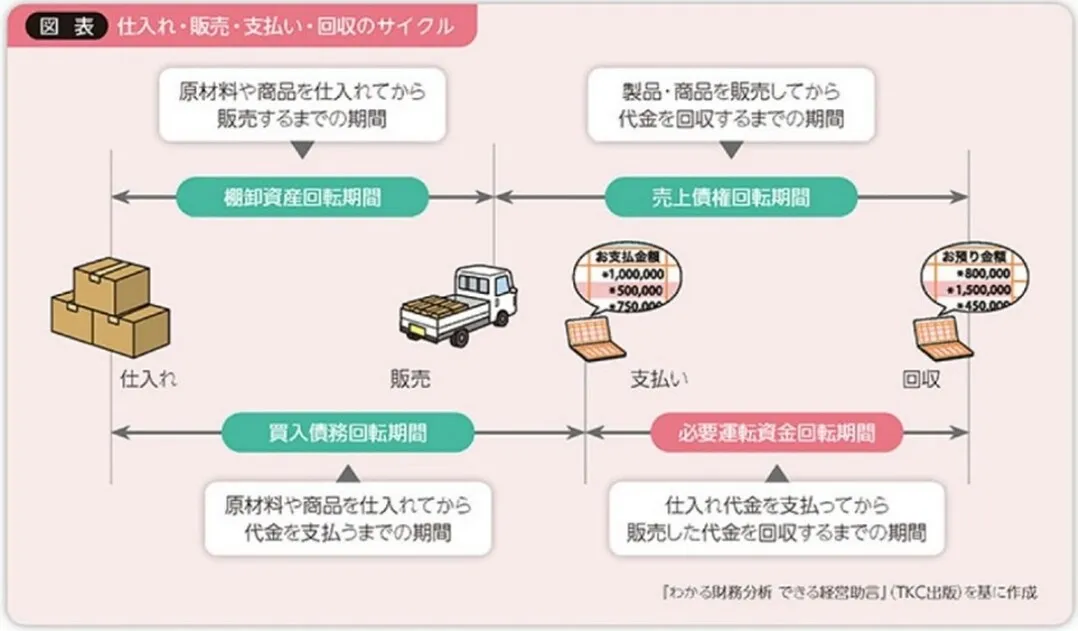 仕入れ・販売・支払い・回収のサイクルのイメージ図