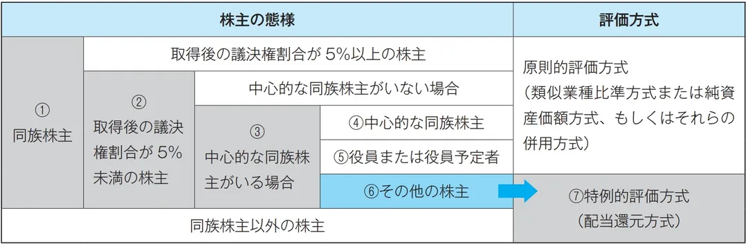 同族株主のいる会社の評価方式判定表