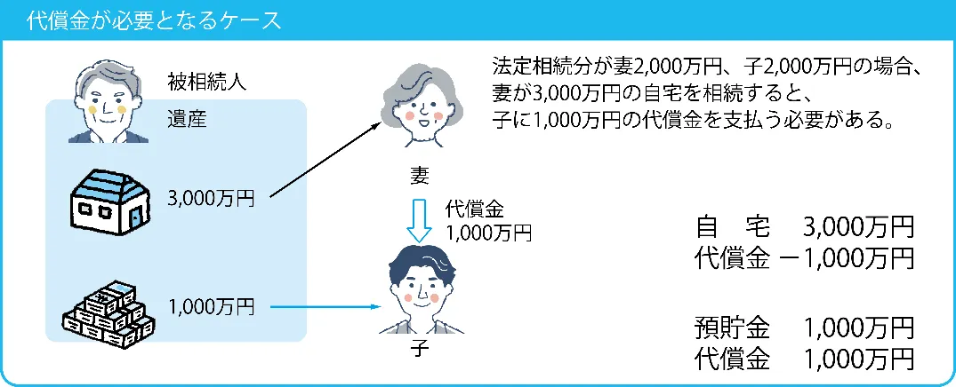 配偶者が自宅を相続した場合に代償金が必要となる場合のケーススタディ