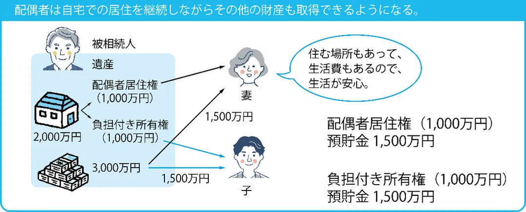 配偶者居住権のイメージ図