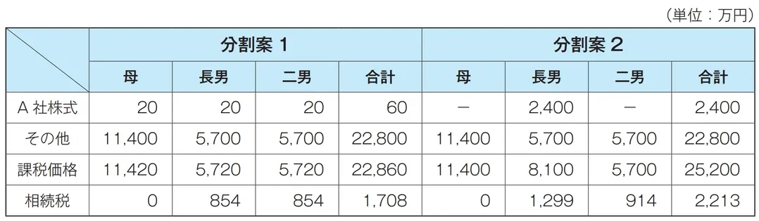 分割案1と分割案2を比較した表