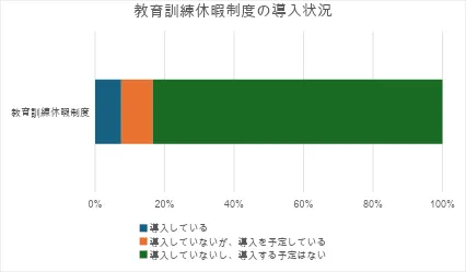 教育訓練休暇制度の導入状況：導入約10%、導入予定約5%、導入予定なし約85%
