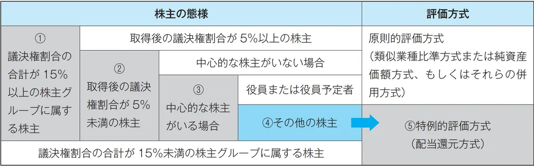 同族株主のいない会社の評価方式判定表