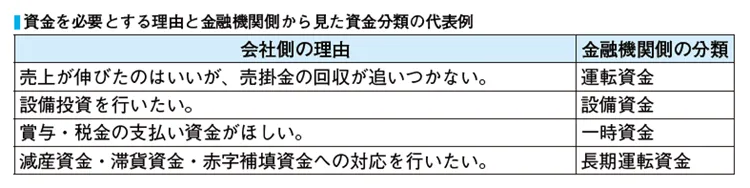 資金を必要とする理由と金融機関側から見た資金分類の代表例