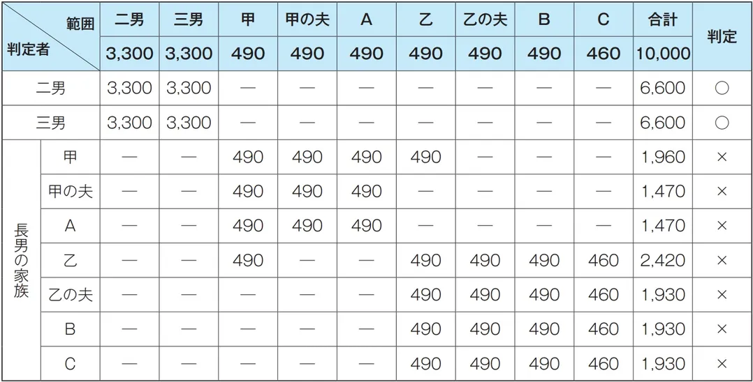 中心的な同族株主に該当するかどうかの判定表