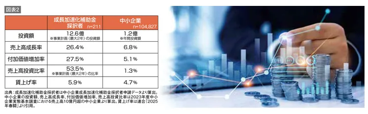成長加速化補助金採択者と一般の中小企業(売上高10億円以上)の比較数値