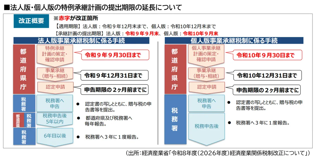 特例承継計画の提出期限の延長