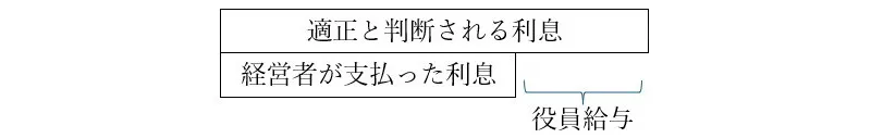 適正と判断される利息、経営者が支払った利息、役員給与