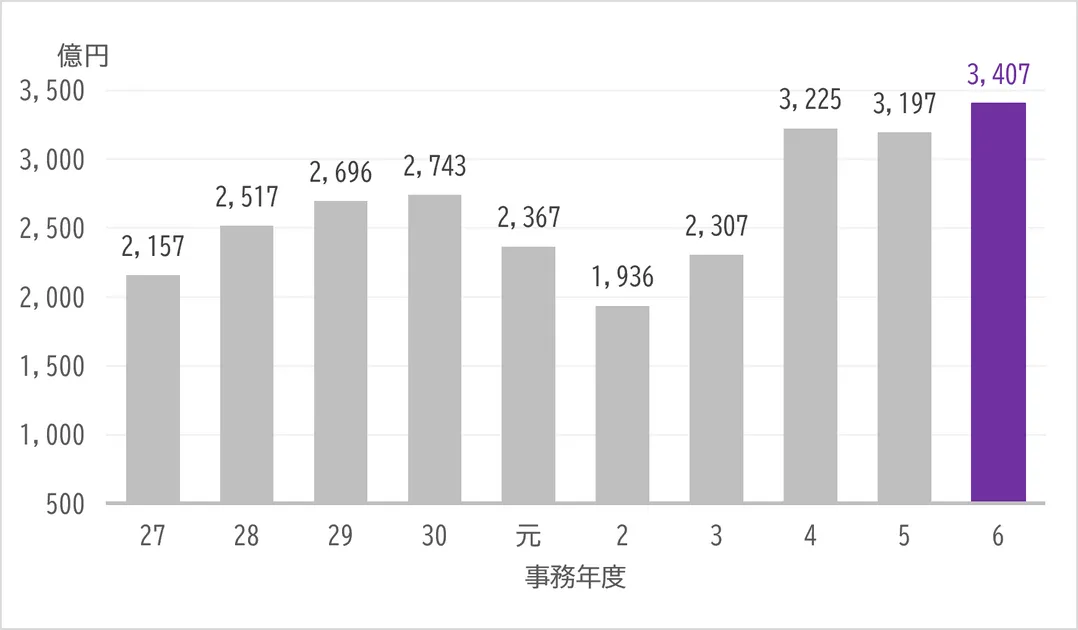 追徴税額（法人税・消費税）の推移