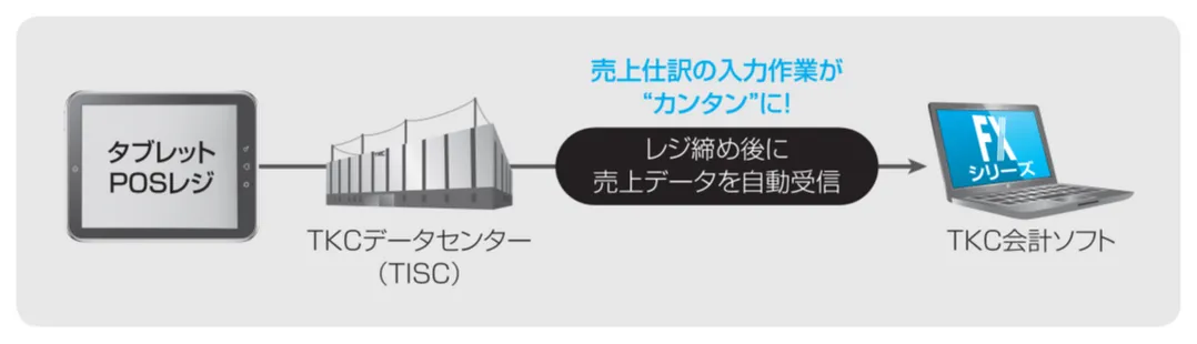 タブレットPOSレジから売上データをFXクラウドシリーズに自動受信