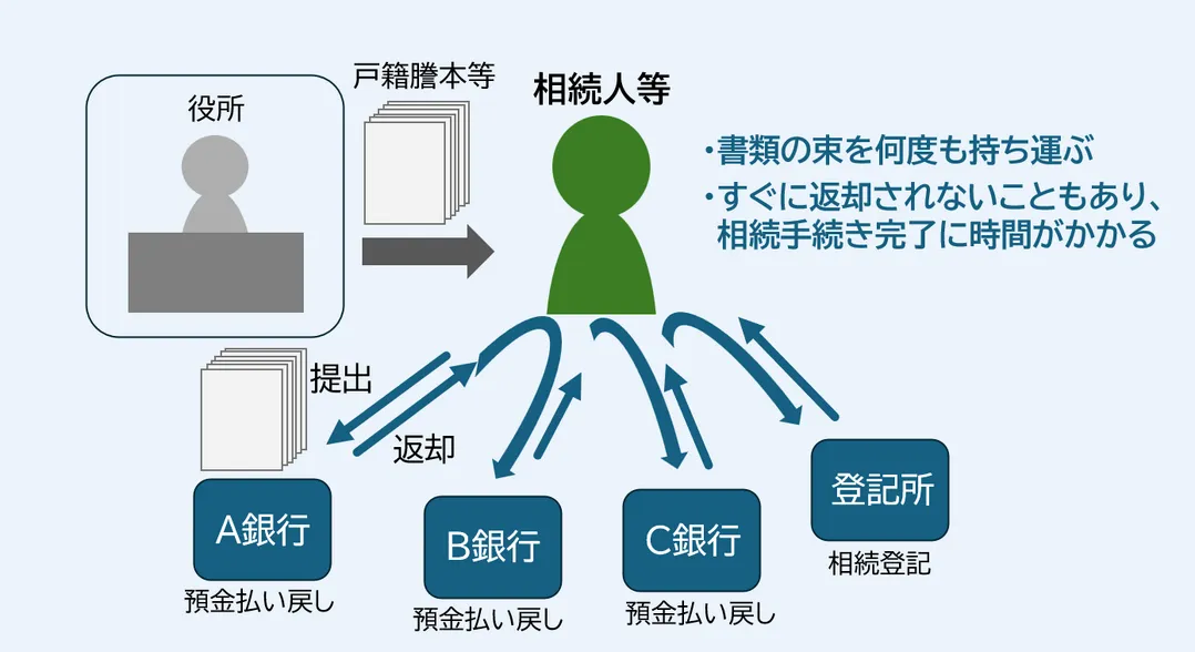 制度を利用しない場合の相続手続きのイメージ