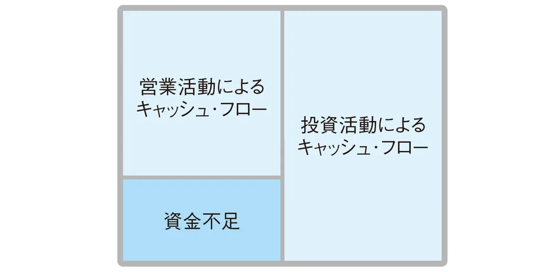 投資活動キャッシュ・フローの減少額と営業活動キャッシュ・フローの増加額の確認