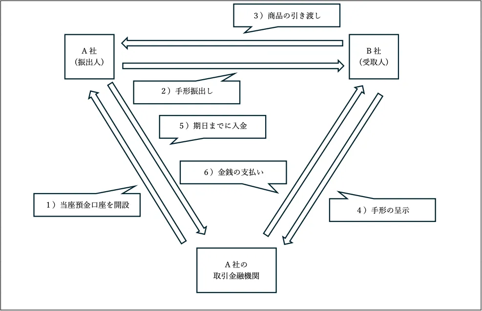 手形・小切手の全面的な電子化に向けてのイメージ
