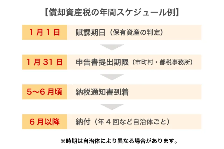 償却資産税の年間スケジュール例