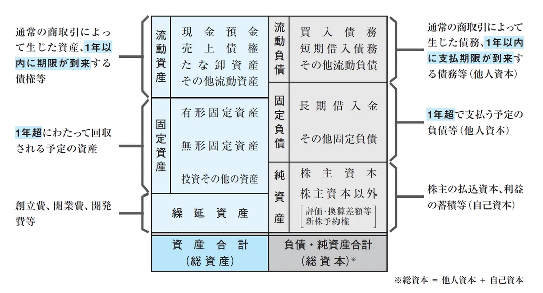 貸借対照表を構成するもの