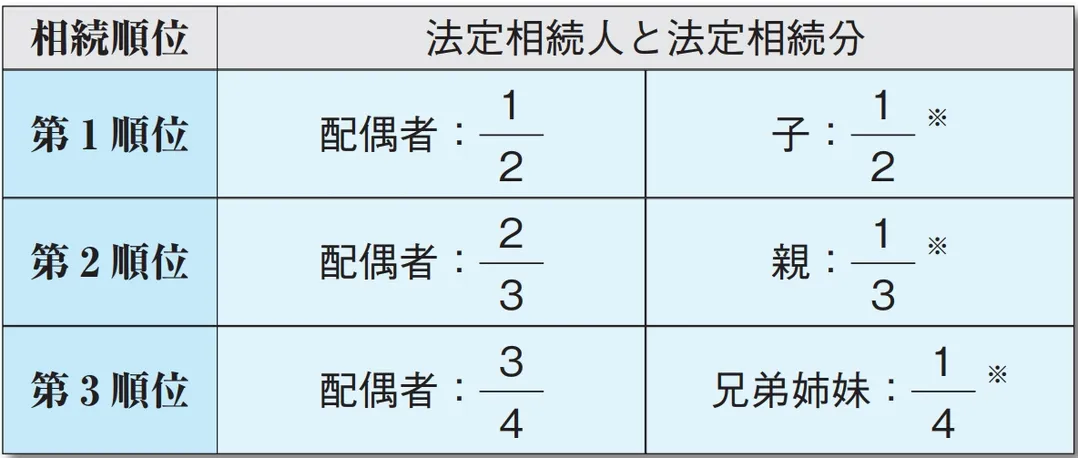法定相続分の割合を示した図