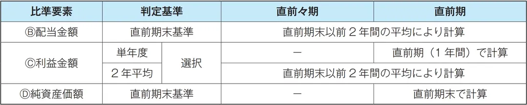 比準要素数の判定基準の表