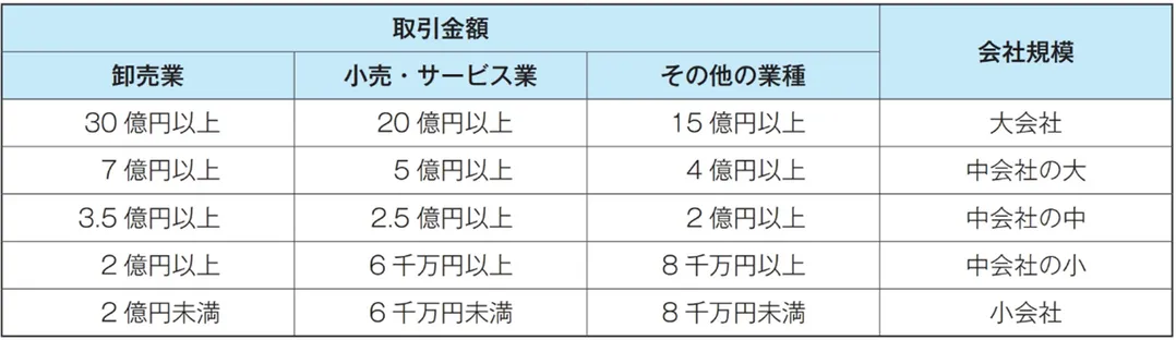 会社規模区分の判定基準表（取引金額基準）