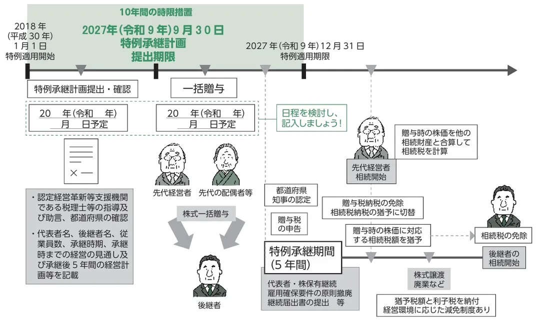 特例事業承継税制の概要を示した図