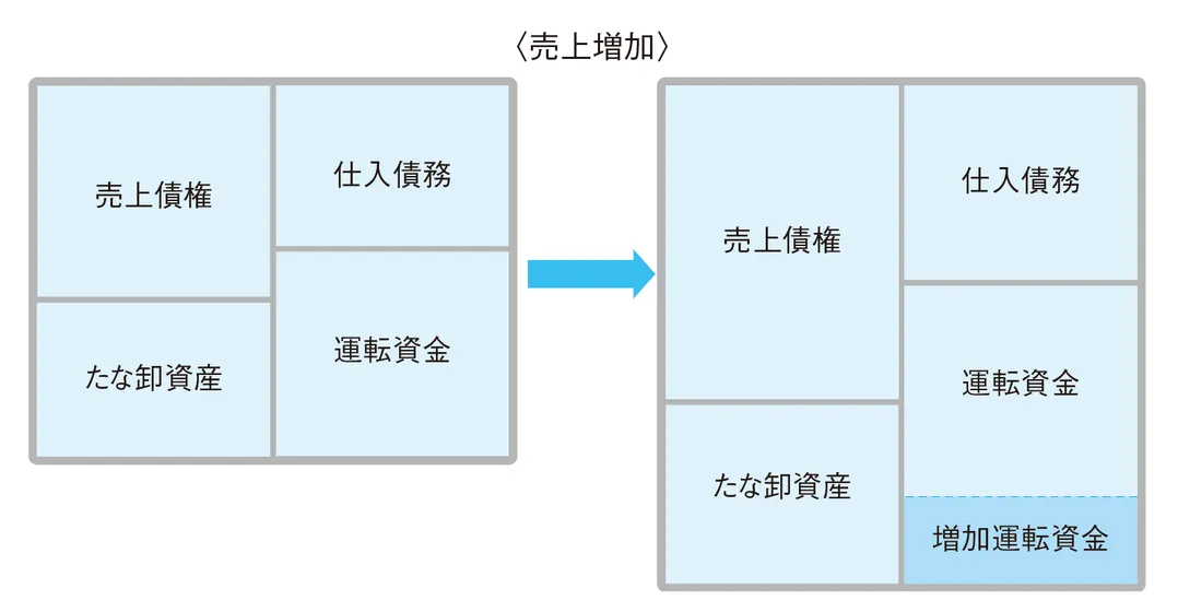 売上増加にともなって生じている増加運転資金はないか