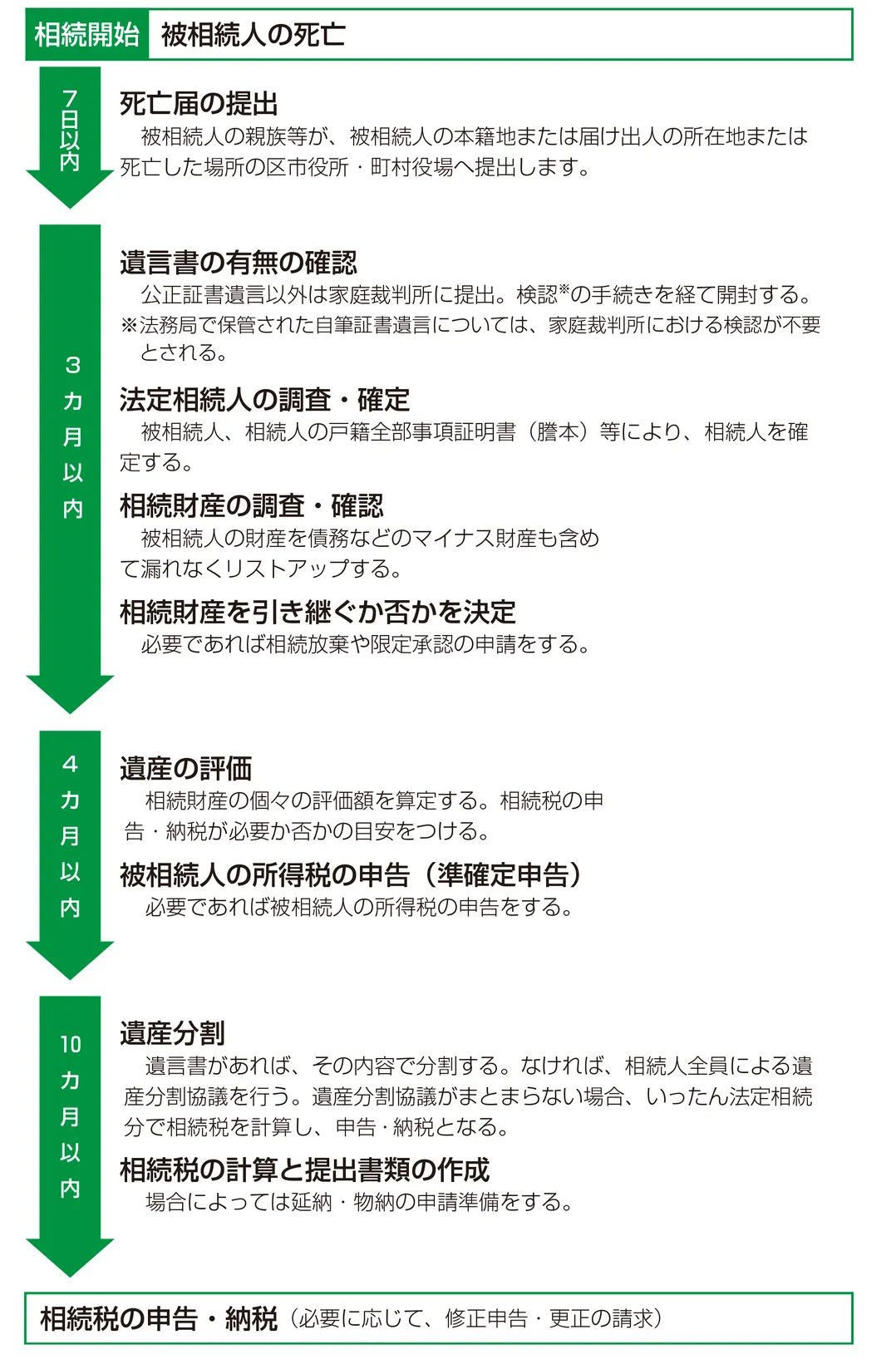 相続開始から相続税の申告・納付までのスケジュールの画像