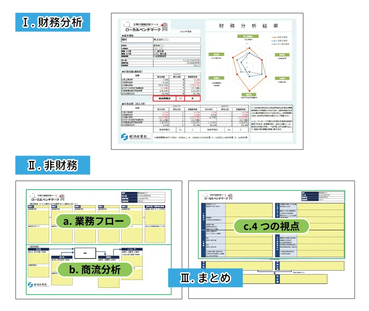 ロカベンの構成I.財務分析・Ⅱ.非財務・Ⅲ.まとめ