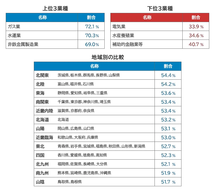 月次BAST景況レポート 2026年10月号 業種別・地域別の状況(売上高(前年比)100%以上の企業割合)