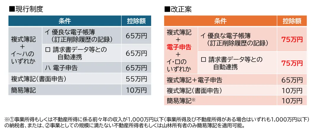 青色申告特別控除の現行制度と改正案