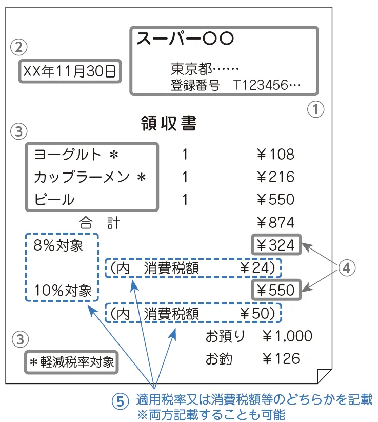 簡易インボイスの記載事項