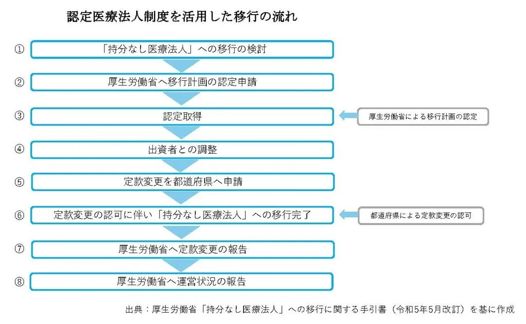 認定医療法人制度を活用した持分なし医療法人への移行の流れ