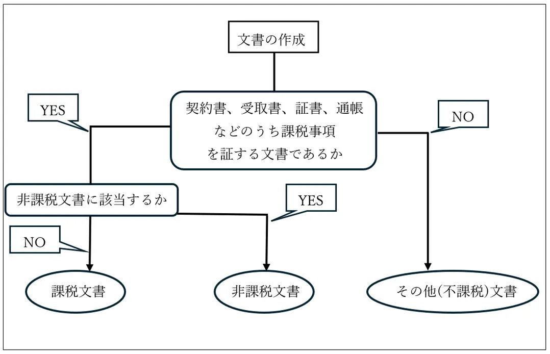 印紙税の課否判定