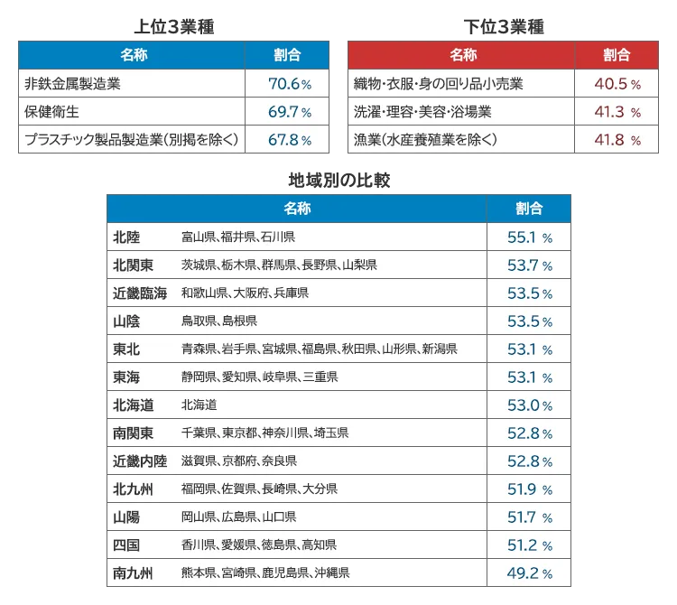 月次BAST景況レポート 2026年9月号　業種別・地域別の状況（売上高（前年比）100%以上の企業割合）