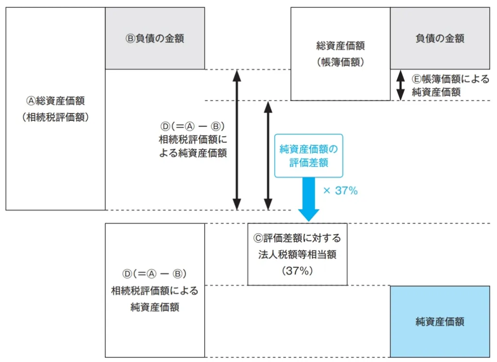 純資産価額方式の図解
