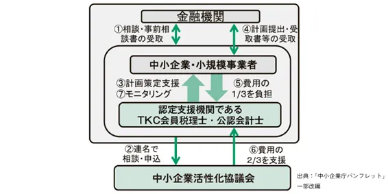 本事業のスキームの概要